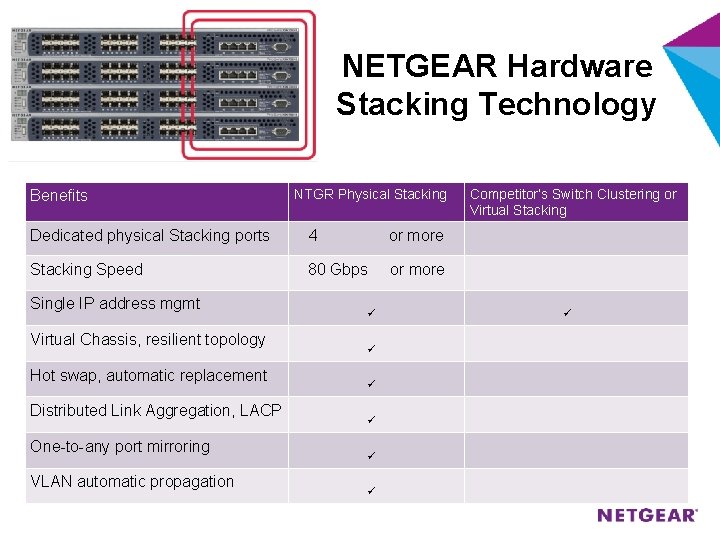 NETGEAR Hardware Stacking Technology Benefits NTGR Physical Stacking Dedicated physical Stacking ports 4 or