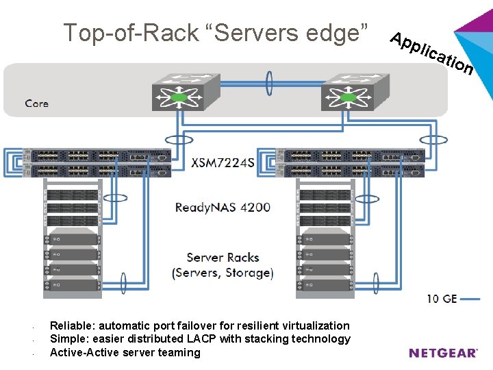  Top-of-Rack “Servers edge” • • • Reliable: automatic port failover for resilient virtualization