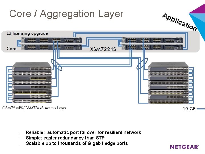 Core / Aggregation Layer • • • Reliable: automatic port failover for resilient network