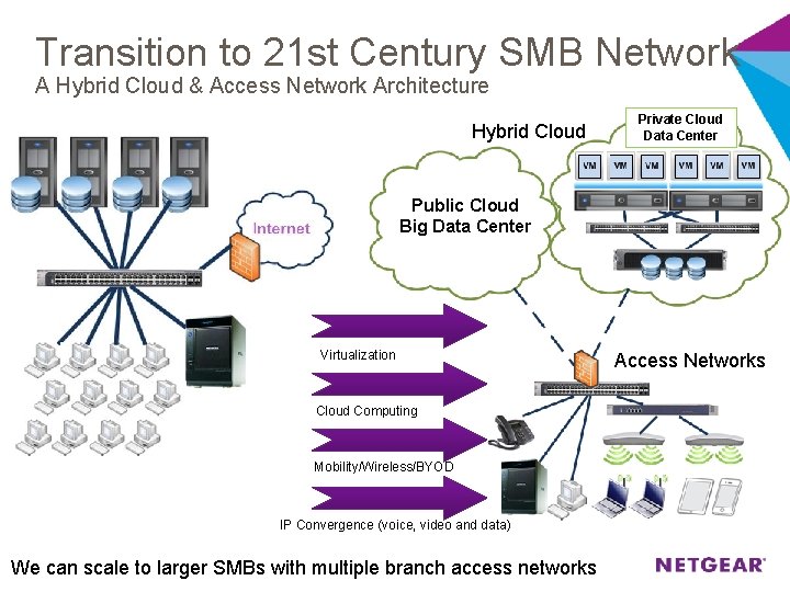 Transition to 21 st Century SMB Network A Hybrid Cloud & Access Network Architecture
