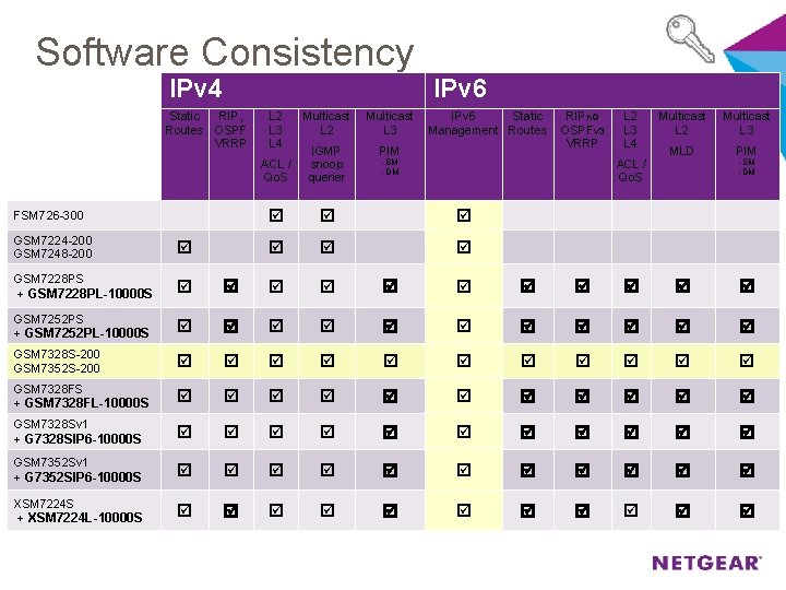 Software Consistency IPv 4 Static RIP, Routes OSPF VRRP FSM 726 -300 L 2