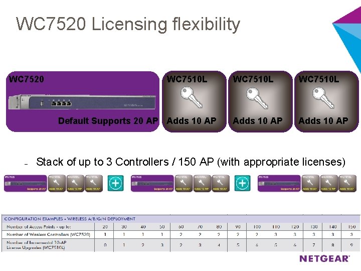 WC 7520 Licensing flexibility WC 7520 WC 7510 L Adds 10 AP B Default