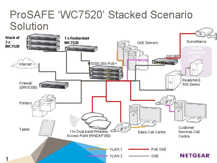 Pro. SAFE ‘WC 7520’ Stacked Scenario Solution Stack of 3 x WC 7520 1