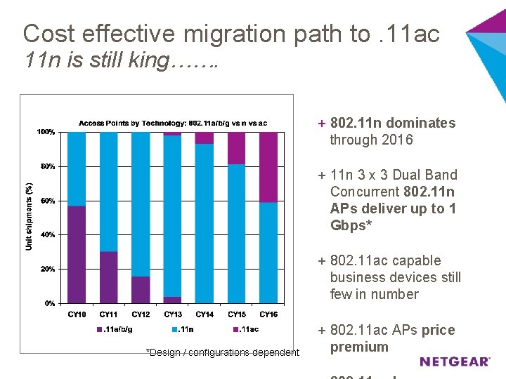 Cost effective migration path to. 11 ac 11 n is still king……. + 802.