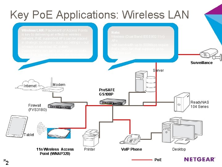 Key Po. E Applications: Wireless LAN: Placement of Access Points is key to delivering