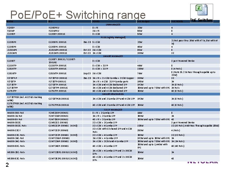 Po. E/Po. E+ Switching range Model SKU PORTS Po. E Budget Po. E PORTS