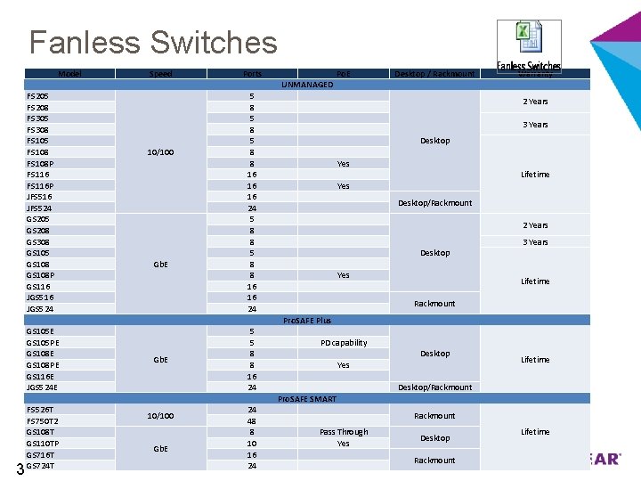 Fanless Switches Model Speed Ports Po. E Desktop / Rackmount Warranty UNMANAGED FS 205