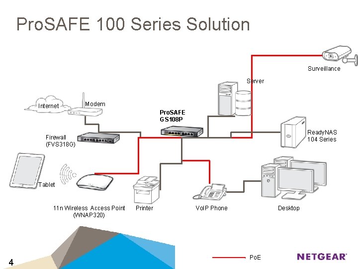 Pro. SAFE 100 Series Solution Surveillance Server Internet Modem Pro. SAFE GS 108 P