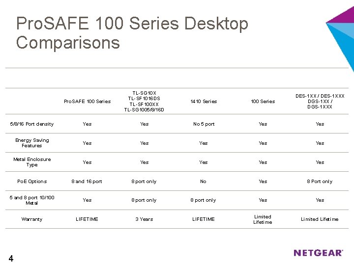 Pro. SAFE 100 Series Desktop Comparisons NETGEAR TP-LINK HP CISCO SB D-LINK Pro. SAFE