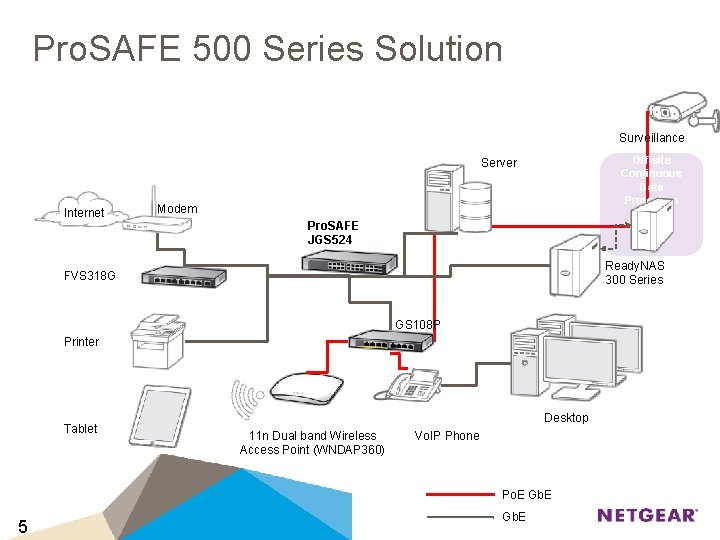 Pro. SAFE 500 Series Solution Surveillance Off-site Continuous Data Protection Server Internet Modem Pro.