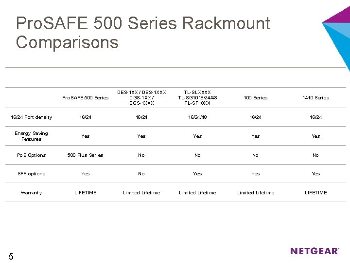 Pro. SAFE 500 Series Rackmount Comparisons NETGEAR D-LINK TP-LINK CISCO HP Pro. SAFE 500
