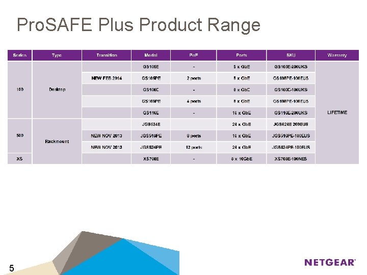 Pro. SAFE Plus Product Range 5 