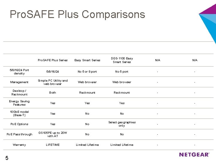 Pro. SAFE Plus Comparisons NETGEAR TP-LINK D-LINK CISCO HP Pro. SAFE Plus Series Easy