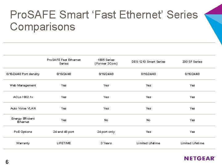 Pro. SAFE Smart ‘Fast Ethernet’ Series Comparisons NETGEAR HP D-LINK CISCO Pro. SAFE Fast