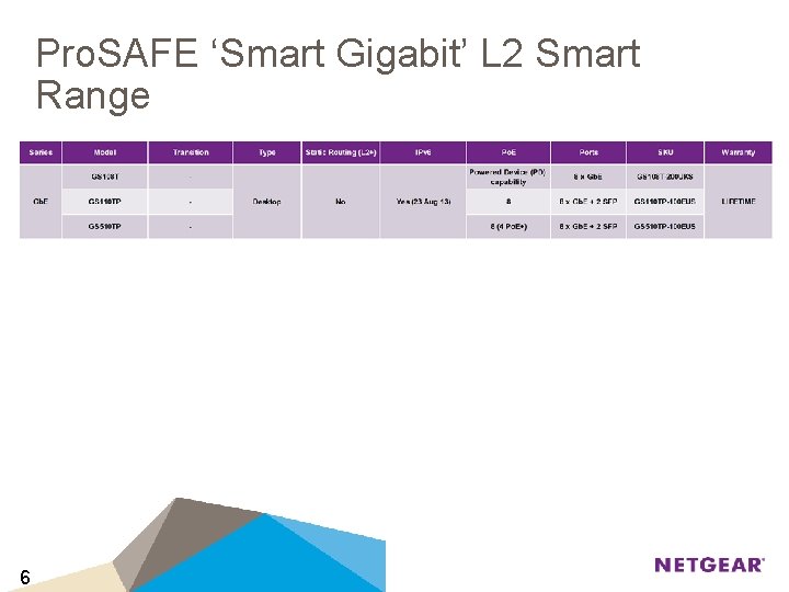 Pro. SAFE ‘Smart Gigabit’ L 2 Smart Range 6 