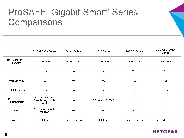 Pro. SAFE ‘Gigabit Smart’ Series Comparisons 6 NETGEAR TP-LINK HP CISCO D-LINK Pro. SAFE