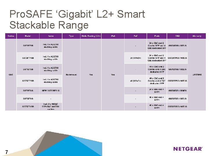 Pro. SAFE ‘Gigabit’ L 2+ Smart Stackable Range 7 