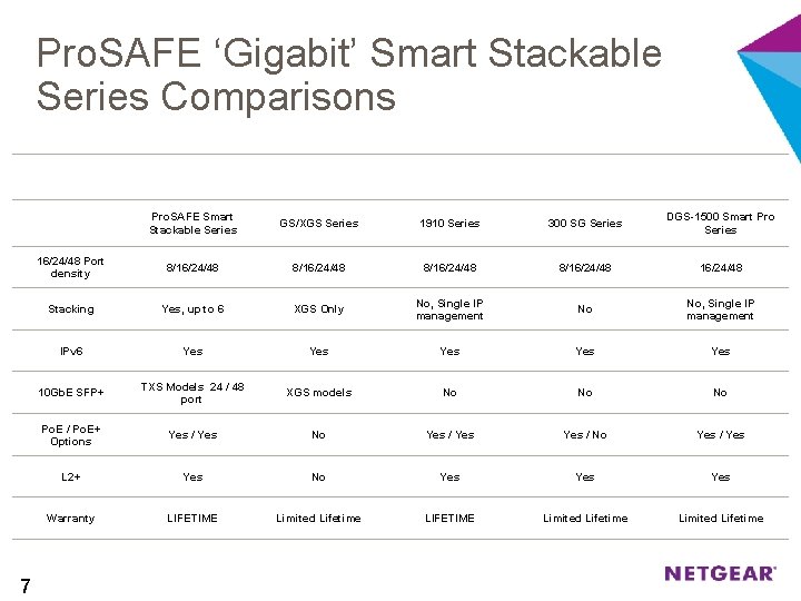 Pro. SAFE ‘Gigabit’ Smart Stackable Series Comparisons 7 NETGEAR Zyxel HP CISCO D-LINK Pro.
