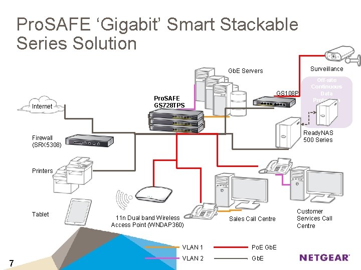 Pro. SAFE ‘Gigabit’ Smart Stackable Series Solution Surveillance Gb. E Servers Internet GS 108