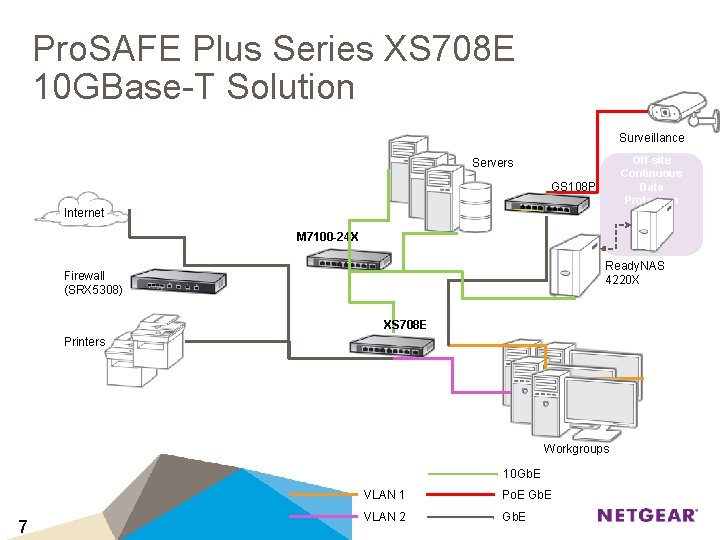 Pro. SAFE Plus Series XS 708 E 10 GBase-T Solution Surveillance Off-site Continuous Data