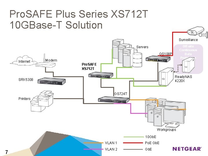 Pro. SAFE Plus Series XS 712 T 10 GBase-T Solution Surveillance Off-site Continuous Data