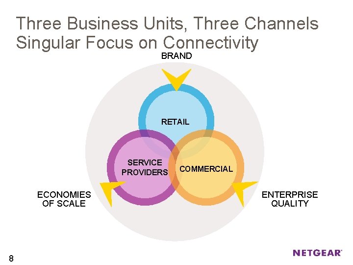 Three Business Units, Three Channels Singular Focus on Connectivity BRAND RETAIL SERVICE PROVIDERS ECONOMIES