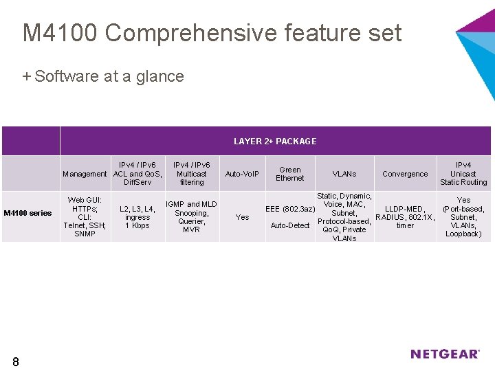 M 4100 Comprehensive feature set + Software at a glance LAYER 2+ PACKAGE IPv