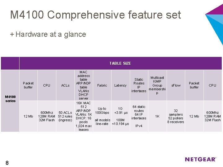 M 4100 Comprehensive feature set + Hardware at a glance TABLE SIZE Packet buffer