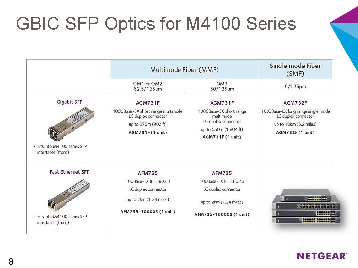 GBIC SFP Optics for M 4100 Series 8 