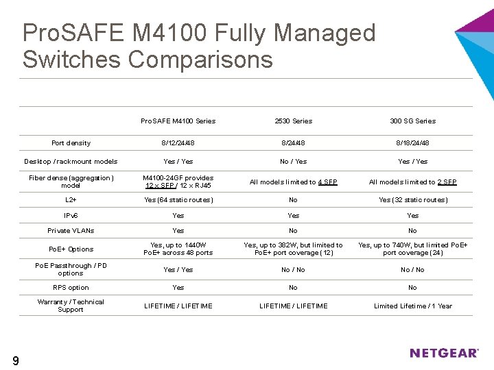Pro. SAFE M 4100 Fully Managed Switches Comparisons 9 NETGEAR HP CISCO Pro. SAFE