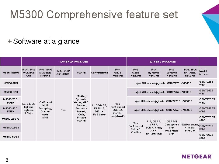 M 5300 Comprehensive feature set + Software at a glance LAYER 2+ PACKAGE Model