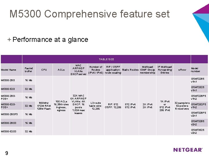 M 5300 Comprehensive feature set + Performance at a glance TABLE SIZE MAC Number