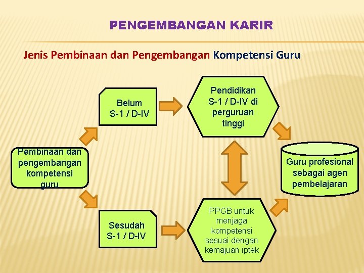 PENGEMBANGAN KARIR Jenis Pembinaan dan Pengembangan Kompetensi Guru Belum S-1 / D-IV Pendidikan S-1