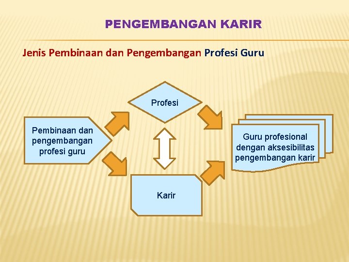 PENGEMBANGAN KARIR Jenis Pembinaan dan Pengembangan Profesi Guru Profesi Pembinaan dan pengembangan profesi guru