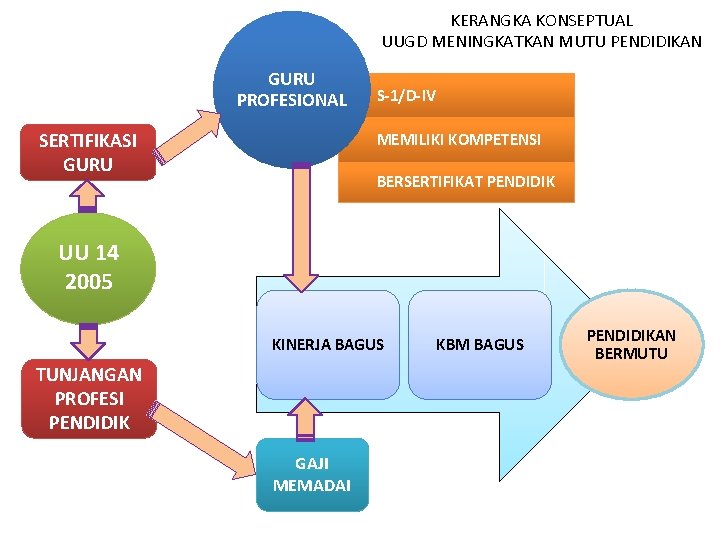KERANGKA KONSEPTUAL UUGD MENINGKATKAN MUTU PENDIDIKAN GURU PROFESIONAL SERTIFIKASI GURU S-1/D-IV MEMILIKI KOMPETENSI BERSERTIFIKAT