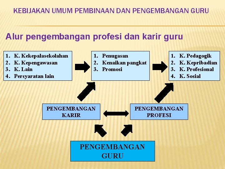 KEBIJAKAN UMUM PEMBINAAN DAN PENGEMBANGAN GURU Alur pengembangan profesi dan karir guru 1. 2.