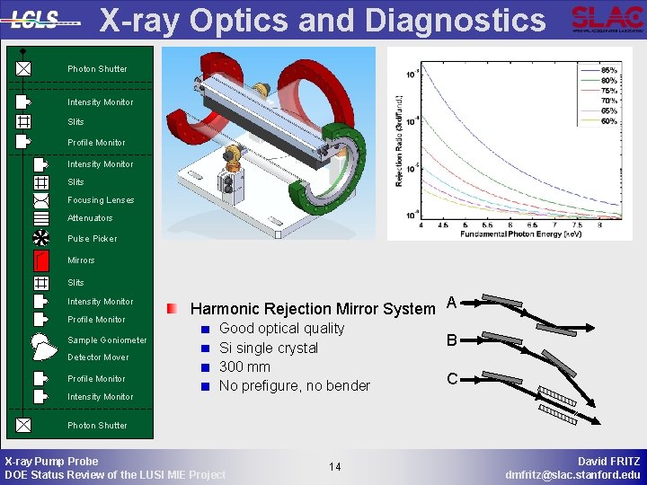 X-ray Optics and Diagnostics Photon Shutter Intensity Monitor Slits Profile Monitor Intensity Monitor Slits