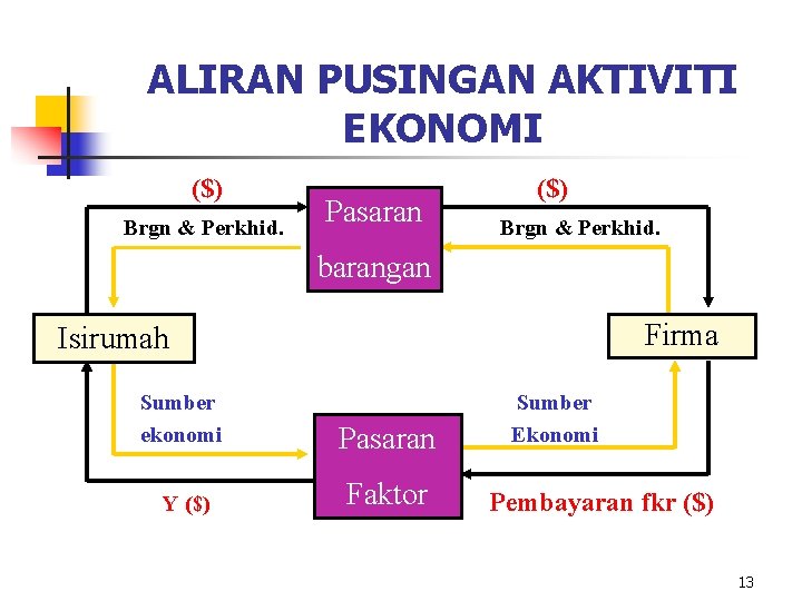 ALIRAN PUSINGAN AKTIVITI EKONOMI ($) Brgn & Perkhid. Pasaran ($) Brgn & Perkhid. barangan