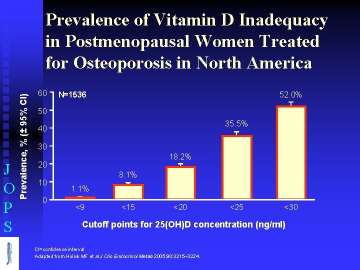 J O P S Prevalence, % (± 95% CI) Prevalence of Vitamin D Inadequacy
