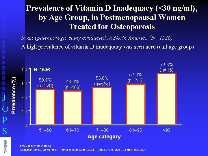 Prevalence of Vitamin D Inadequacy (<30 ng/ml), by Age Group, in Postmenopausal Women Treated