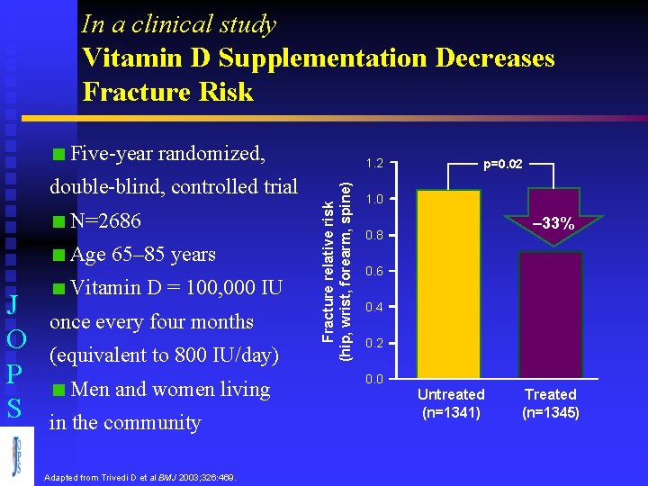 In a clinical study Vitamin D Supplementation Decreases Fracture Risk Five-year randomized, N=2686 Age