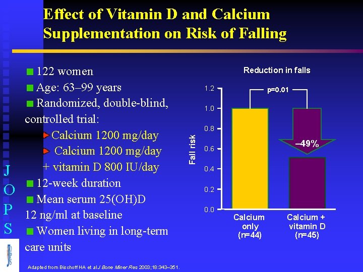 Effect of Vitamin D and Calcium Supplementation on Risk of Falling Adapted from Bischoff