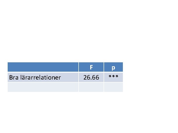 Bra lärarrelationer F 26. 66 p *** 