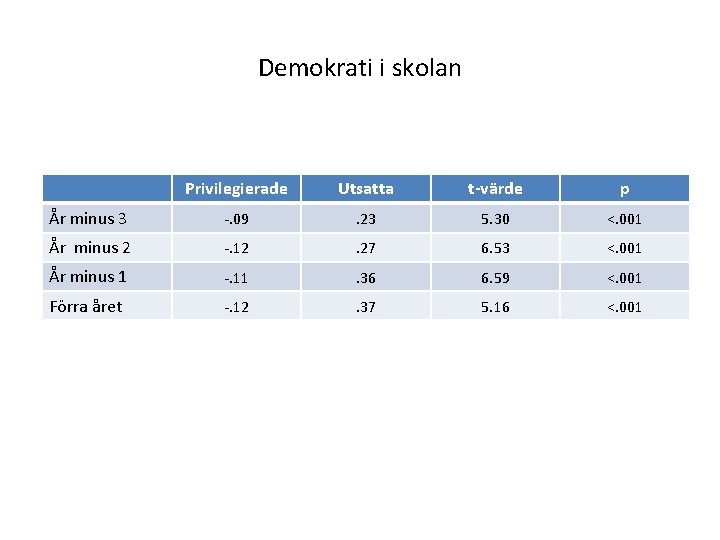 Demokrati i skolan Privilegierade Utsatta t-värde p År minus 3 -. 09 . 23