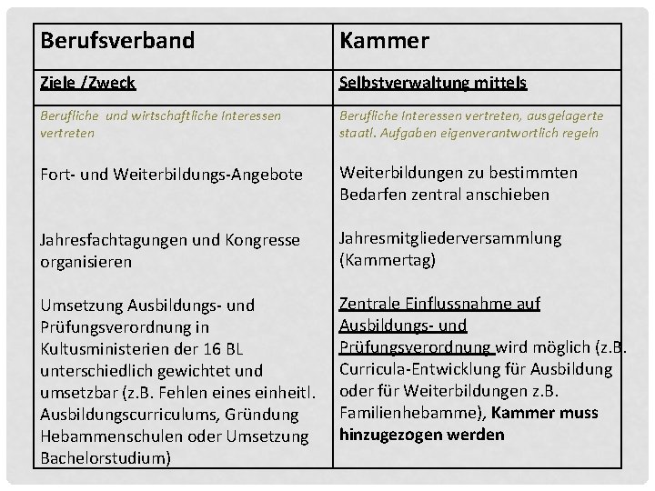 Berufsverband Kammer Ziele /Zweck Selbstverwaltung mittels Berufliche und wirtschaftliche Interessen vertreten Berufliche Interessen vertreten, Berufsverband Kammer Ziele /Zweck Selbstverwaltung mittels Berufliche und wirtschaftliche Interessen vertreten Berufliche Interessen vertreten,