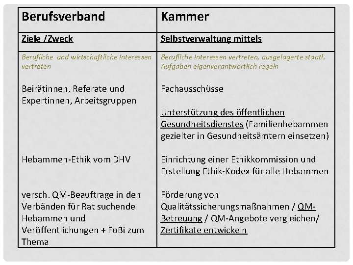 Berufsverband Kammer Ziele /Zweck Selbstverwaltung mittels Berufliche und wirtschaftliche Interessen vertreten Berufliche Interessen vertreten, Berufsverband Kammer Ziele /Zweck Selbstverwaltung mittels Berufliche und wirtschaftliche Interessen vertreten Berufliche Interessen vertreten,
