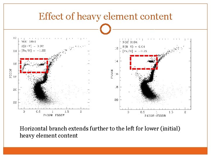 Effect of heavy element content Horizontal branch extends further to the left for lower