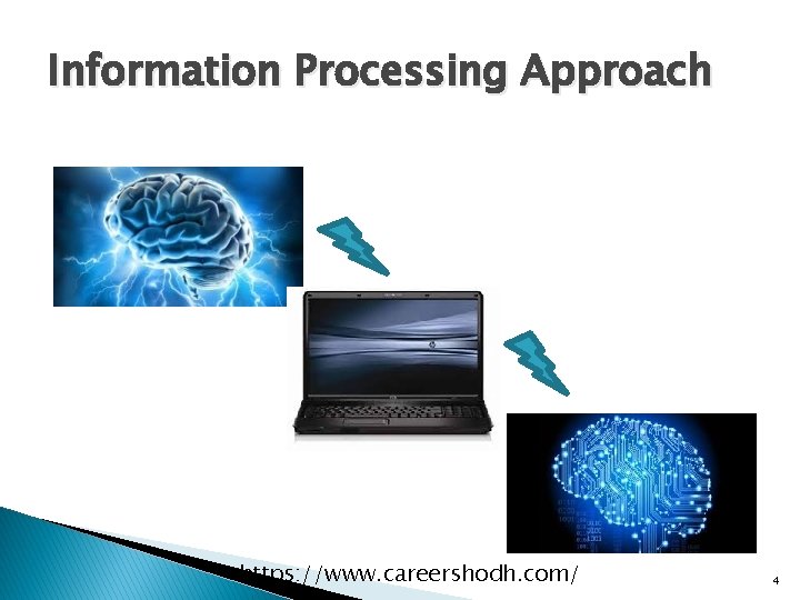 Information Processing Approach https: //www. careershodh. com/ 4 
