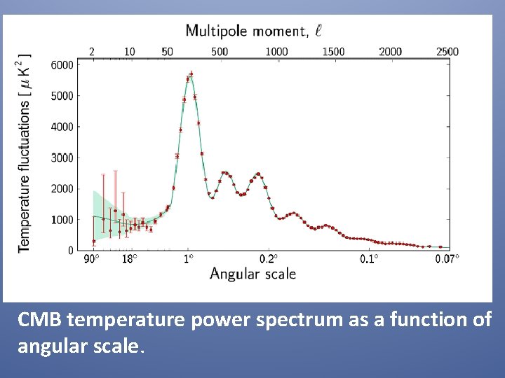 CMB temperature power spectrum as a function of angular scale. 