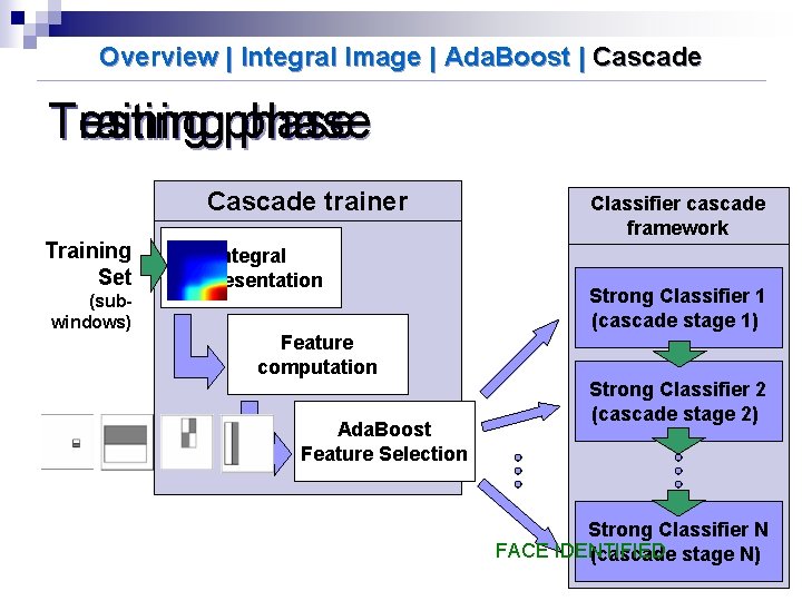 Overview | Integral Image | Ada. Boost | Cascade Trainingphase Testing phase Cascade trainer